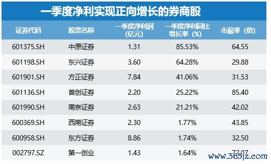 配资在线炒股 行业潜在风险持续释放 券商股走强 机构看好这些细分领域标的